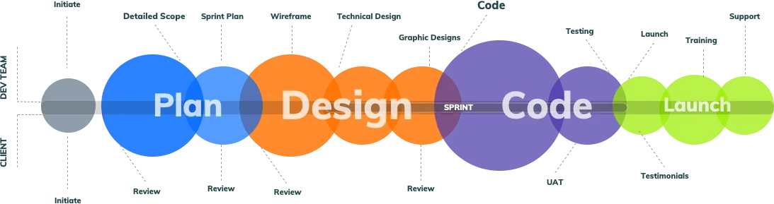 Agile Development